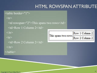 Copyright © Terry Felke-Morris
HTML ROWSPAN ATTRIBUTE
<table border="1">
<tr>
<td rowspan="2">This spans two rows</td>
<td>Row 1 Column 2</td>
</tr>
<tr>
<td>Row 2 Column 2</td>
</tr>
</table>
10
 