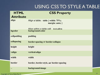 Copyright © Terry Felke-Morris
USING CSS TO STYLE A TABLE
HTML
Attribute
CSS Property
align Align a table: table { width: 75%;
margin: auto; }
Align within a table cell: text-align
bgcolor background-color
cellpadding padding
cellspacing border-spacing or border-collapse
height height
valign vertical-align
width width
border border, border-style, or border-spacing
-- background-image
14
 