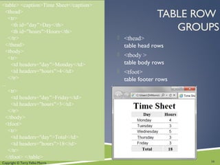 Copyright © Terry Felke-Morris
TABLE ROW
GROUPS
<table> <caption>Time Sheet</caption>
<thead>
<tr>
<th id="day">Day</th>
<th id="hours">Hours</th>
</tr>
</thead>
<tbody>
<tr>
<td headers="day">Monday</td>
<td headers="hours">4</td>
</tr>
…
<tr>
<td headers="day">Friday</td>
<td headers="hours">3</td>
</tr>
</tbody>
<tfoot>
<tr>
<td headers="day">Total</td>
<td headers="hours">18</td>
</tr>
</tfoot> </table>
 <thead>
table head rows
 <tbody >
table body rows
 <tfoot>
table footer rows
16
 
