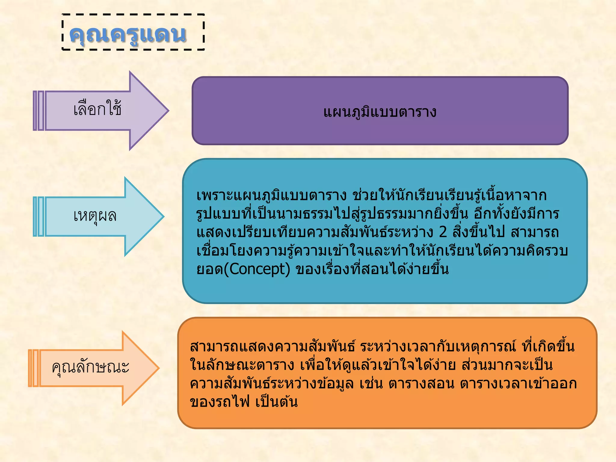 เลือกใช้
เหตุผล
คุณลักษณะ
แผนภูมิแบบตาราง
เพราะแผนภูมิแบบตาราง ช่วยให ้นักเรียนเรียนรู้เนื้อหาจาก
รูปแบบที่เป็นนามธรรมไปสู่รูปธรรมมากยิ่งขึ้น อีกทั้งยังมีการ
แสดงเปรียบเทียบความสัมพันธ์ระหว่าง 2 สิ่งขึ้นไป สามารถ
เชื่อมโยงความรู้ความเข ้าใจและทาให ้นักเรียนได ้ความคิดรวบ
ยอด(Concept) ของเรื่องที่สอนได ้ง่ายขึ้น
สามารถแสดงความสัมพันธ์ ระหว่างเวลากับเหตุการณ์ ที่เกิดขึ้น
ในลักษณะตาราง เพื่อให ้ดูแล ้วเข ้าใจได ้ง่าย ส่วนมากจะเป็น
ความสัมพันธ์ระหว่างข ้อมูล เช่น ตารางสอน ตารางเวลาเข ้าออก
ของรถไฟ เป็นต ้น
คุณครูแดน
 