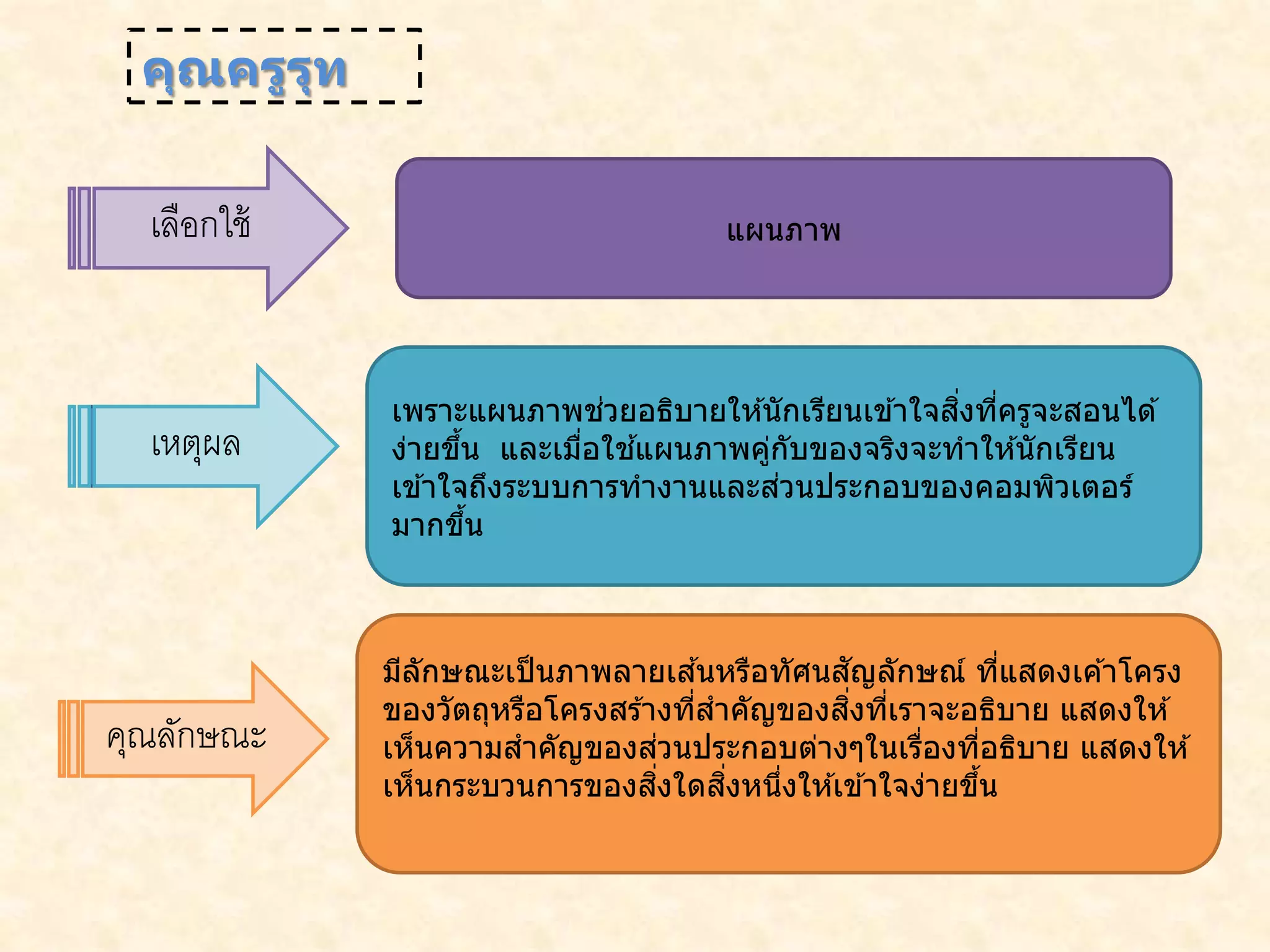 เลือกใช้
เหตุผล
แผนภาพ
เพราะแผนภาพช่วยอธิบายให ้นักเรียนเข ้าใจสิ่งที่ครูจะสอนได ้
ง่ายขึ้น และเมื่อใช ้แผนภาพคู่กับของจริงจะทาให ้นักเรียน
เข ้าใจถึงระบบการทางานและส่วนประกอบของคอมพิวเตอร์
มากขึ้น
มีลักษณะเป็นภาพลายเส ้นหรือทัศนสัญลักษณ์ ที่แสดงเค ้าโครง
ของวัตถุหรือโครงสร ้างที่สาคัญของสิ่งที่เราจะอธิบาย แสดงให ้
เห็นความสาคัญของส่วนประกอบต่างๆในเรื่องที่อธิบาย แสดงให ้
เห็นกระบวนการของสิ่งใดสิ่งหนึ่งให ้เข ้าใจง่ายขึ้น
เลือกใช้
เหตุผล
คุณลักษณะ
คุณครูรุท
 