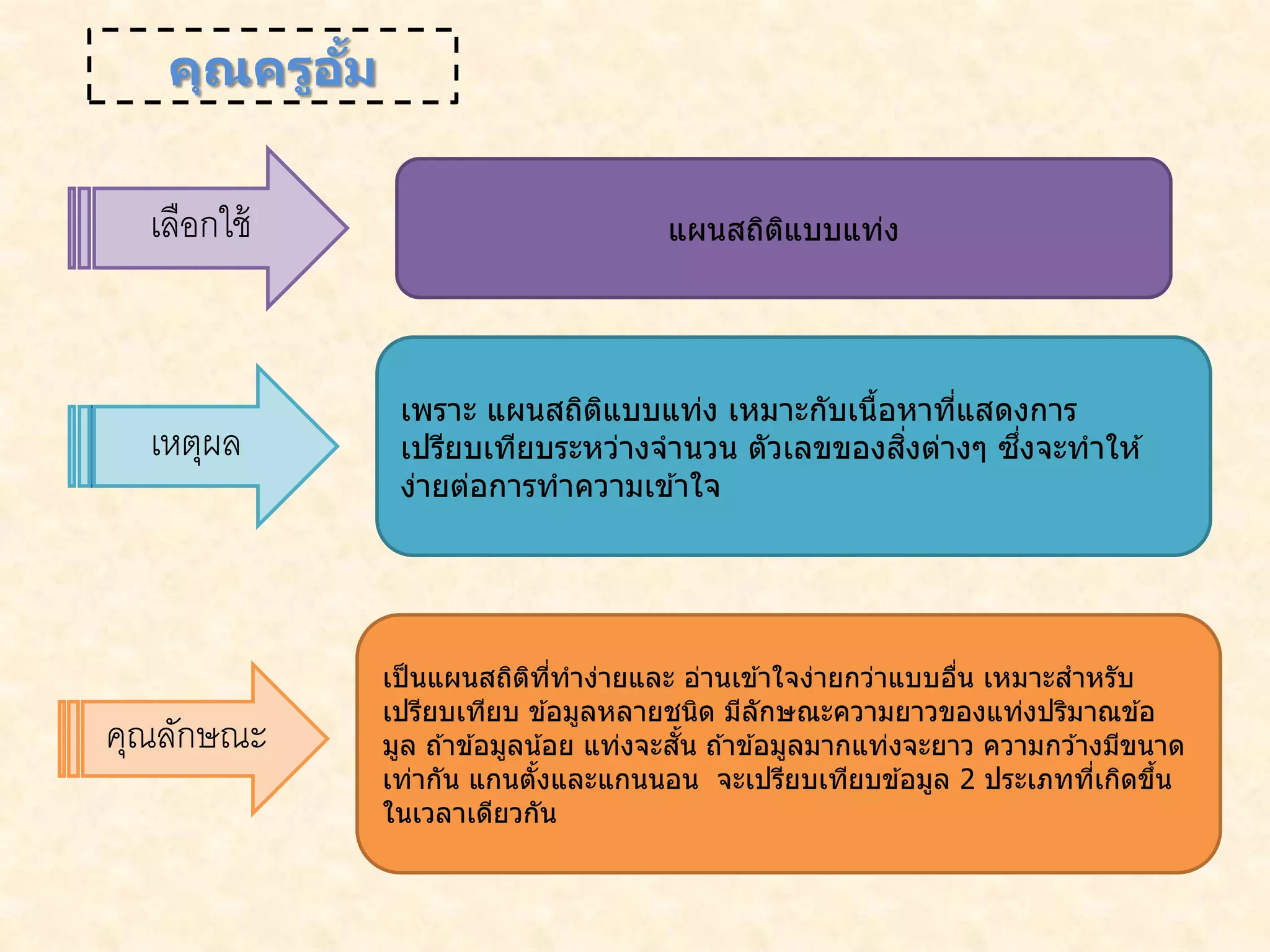 เลือกใช้
เหตุผล
แผนสถิติแบบแท่ง
เพราะ แผนสถิติแบบแท่ง เหมาะกับเนื้อหาที่แสดงการ
เปรียบเทียบระหว่างจานวน ตัวเลขของสิ่งต่างๆ ซึ่งจะทาให ้
ง่ายต่อการทาความเข ้าใจ
เป็นแผนสถิติที่ทาง่ายและ อ่านเข ้าใจง่ายกว่าแบบอื่น เหมาะสาหรับ
เปรียบเทียบ ข ้อมูลหลายชนิด มีลักษณะความยาวของแท่งปริมาณข ้อ
มูล ถ ้าข ้อมูลน้อย แท่งจะสั้น ถ ้าข ้อมูลมากแท่งจะยาว ความกว ้างมีขนาด
เท่ากัน แกนตั้งและแกนนอน จะเปรียบเทียบข ้อมูล 2 ประเภทที่เกิดขึ้น
ในเวลาเดียวกัน
เลือกใช้
เหตุผล
คุณลักษณะ
คุณครูอั้ม
 