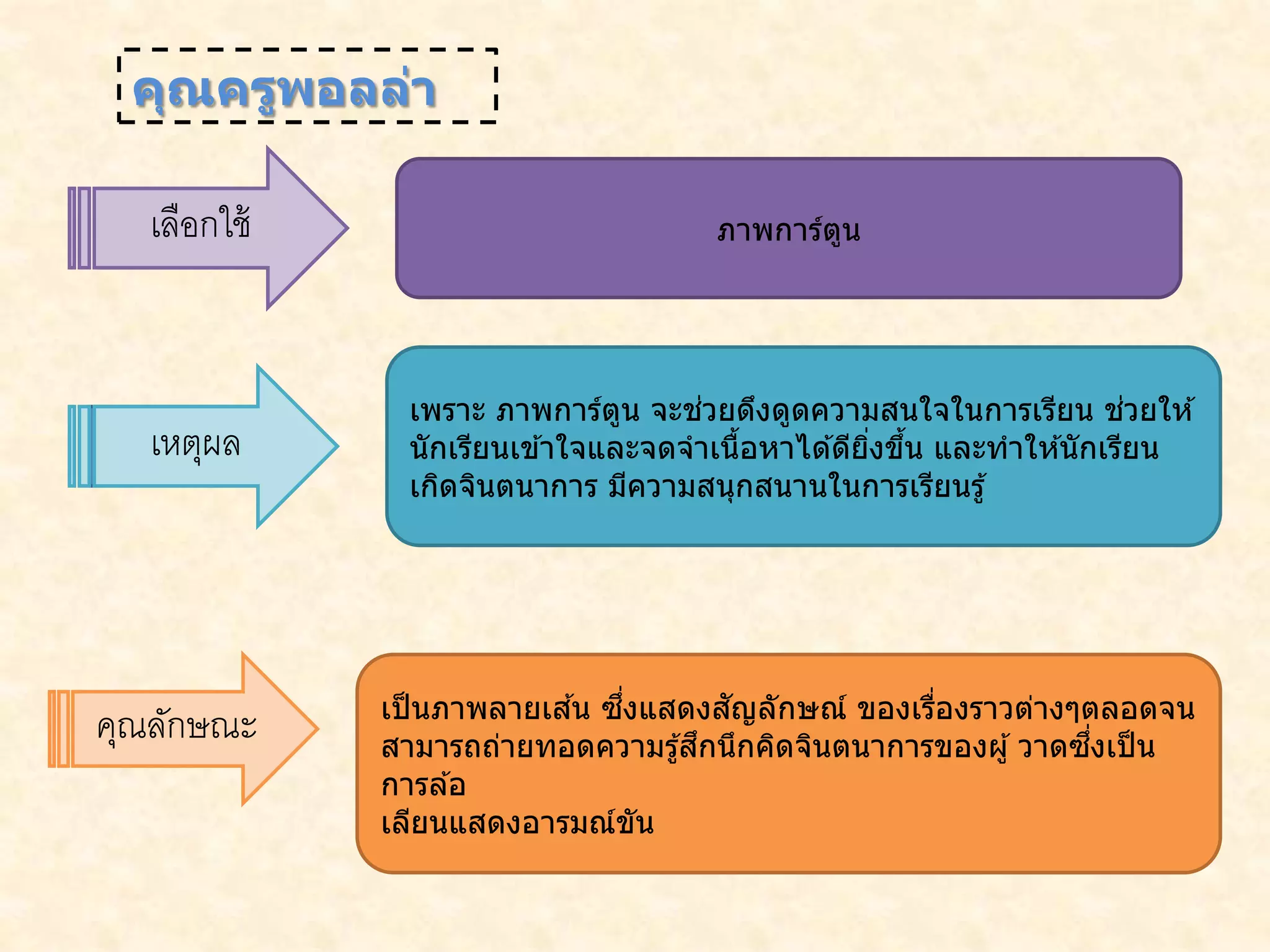 เลือกใช้
เหตุผล
ภาพการ์ตูน
เพราะ ภาพการ์ตูน จะช่วยดึงดูดความสนใจในการเรียน ช่วยให ้
นักเรียนเข ้าใจและจดจาเนื้อหาได ้ดียิ่งขึ้น และทาให ้นักเรียน
เกิดจินตนาการ มีความสนุกสนานในการเรียนรู้
เป็นภาพลายเส ้น ซึ่งแสดงสัญลักษณ์ ของเรื่องราวต่างๆตลอดจน
สามารถถ่ายทอดความรู้สึกนึกคิดจินตนาการของผู้ วาดซึ่งเป็น
การล ้อ
เลียนแสดงอารมณ์ขัน
เลือกใช้
เหตุผล
คุณลักษณะ
คุณครูพอลล่า
 