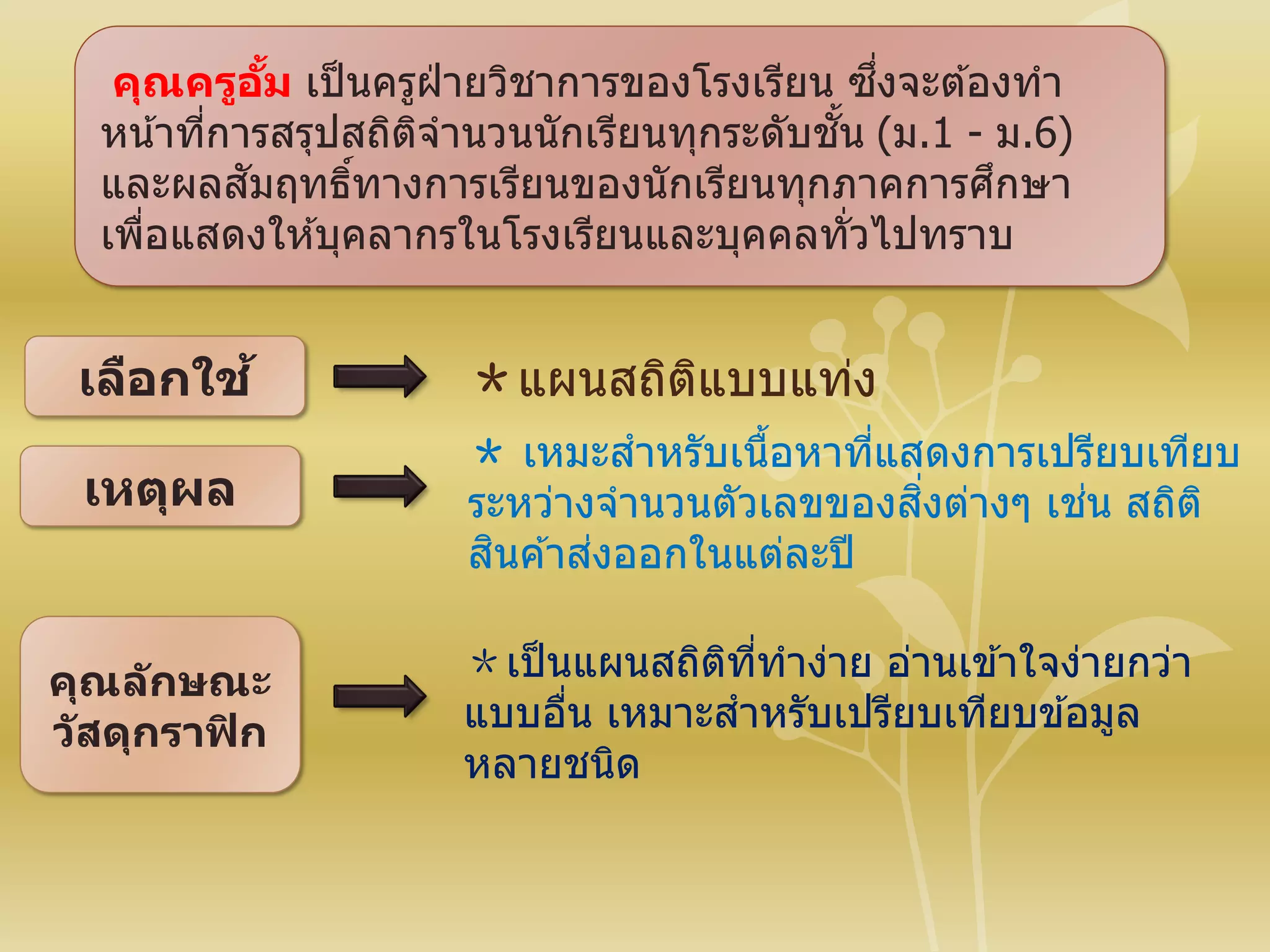 คุณครูอั้ม เป็นครูฝ่ ายวิชาการของโรงเรียน ซึ่งจะต ้องทา
หน้าที่การสรุปสถิติจานวนนักเรียนทุกระดับชั้น (ม.1 - ม.6)
และผลสัมฤทธิ์ทางการเรียนของนักเรียนทุกภาคการศึกษา
เพื่อแสดงให ้บุคลากรในโรงเรียนและบุคคลทั่วไปทราบ
เลือกใช้
เหตุผล
คุณลักษณะ
วัสดุกราฟิก
＊แผนสถิติแบบแท่ง
＊ เหมะสาหรับเนื้อหาที่แสดงการเปรียบเทียบ
ระหว่างจานวนตัวเลขของสิ่งต่างๆ เช่น สถิติ
สินค ้าส่งออกในแต่ละปี
＊เป็นแผนสถิติที่ทาง่าย อ่านเข ้าใจง่ายกว่า
แบบอื่น เหมาะสาหรับเปรียบเทียบข ้อมูล
หลายชนิด
 