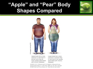 ““Apple” and “Pear” BodyApple” and “Pear” Body
Shapes ComparedShapes Compared
 