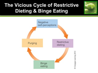 The Vicious Cycle of RestrictiveThe Vicious Cycle of Restrictive
Dieting & Binge EatingDieting & Binge Eating
 