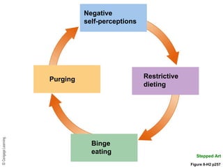 Negative
self-perceptions
Purging Restrictive
dieting
Binge
eating
Stepped Art
Figure 8-H2 p257
 