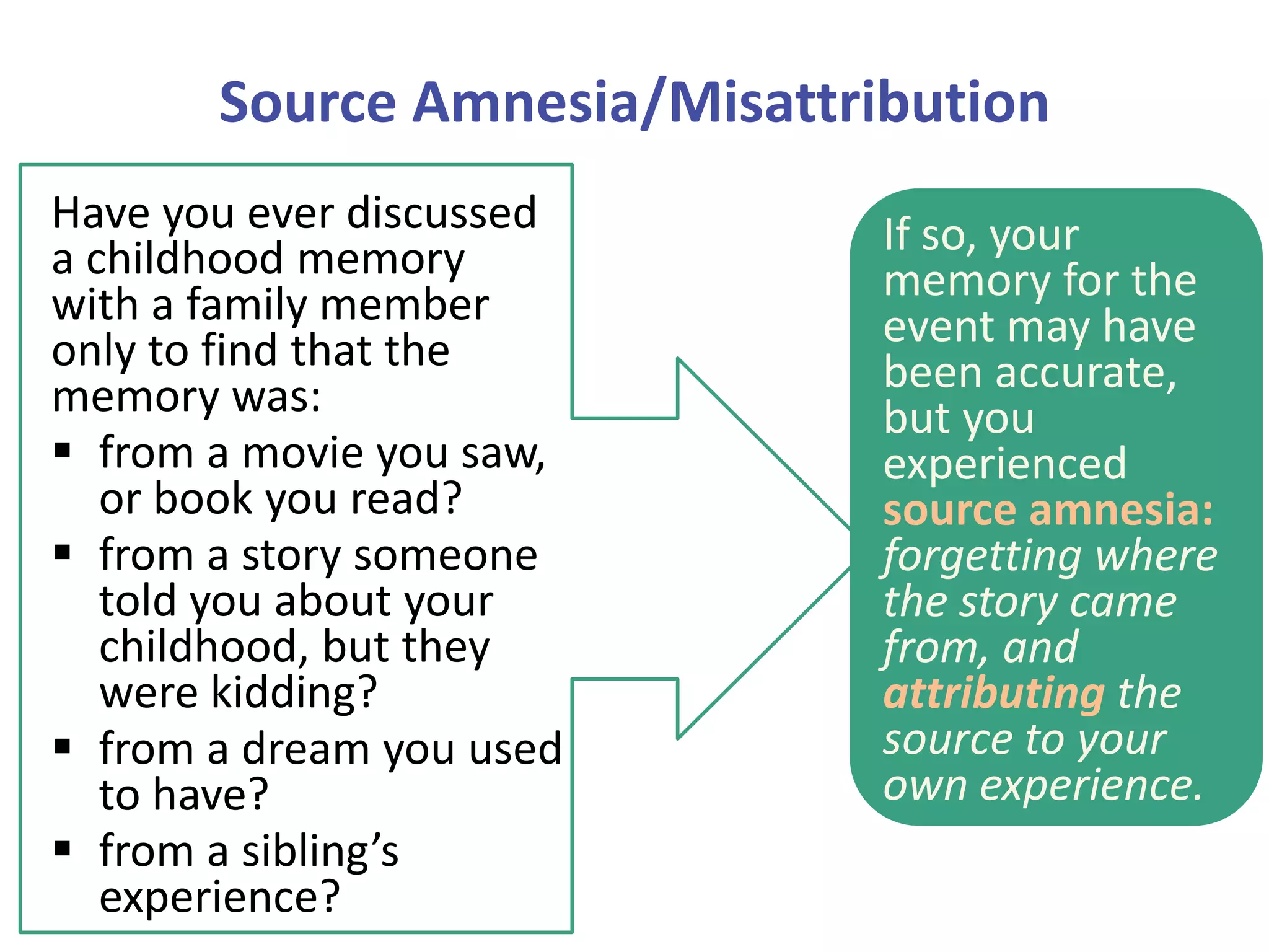 Source Amnesia/Misattribution
Have you ever discussed
a childhood memory
with a family member
only to find that the
memory was:
 from a movie you saw,
or book you read?
 from a story someone
told you about your
childhood, but they
were kidding?
 from a dream you used
to have?
 from a sibling’s
experience?

If so, your
memory for the
event may have
been accurate,
but you
experienced
source amnesia:
forgetting where
the story came
from, and
attributing the
source to your
own experience.

 