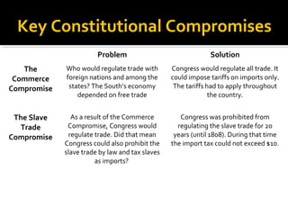 Key Constitutional Compromises
Problem

Solution

The
Commerce
Compromise

Who would regulate trade with
foreign nations and among the
states? The South’s economy
depended on free trade

Congress would regulate all trade. It
could impose tariffs on imports only.
The tariffs had to apply throughout
the country.

The Slave
Trade
Compromise

As a result of the Commerce
Compromise, Congress would
regulate trade. Did that mean
Congress could also prohibit the
slave trade by law and tax slaves
as imports?

Congress was prohibited from
regulating the slave trade for 20
years (until 1808). During that time
the import tax could not exceed $10.

 