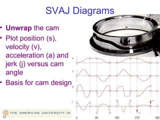 SVAJ Diagrams

• Unwrap the cam
• Plot position (s),
velocity (v),
acceleration (a) and
jerk (j) versus cam
angle
• Basis for cam design

12

12

 