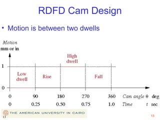 RDFD Cam Design
• Motion is between two dwells

13

13

 