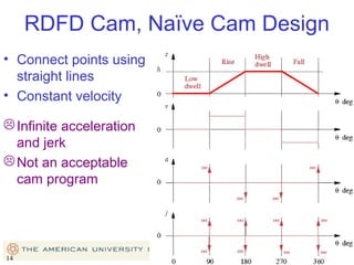 RDFD Cam, Naïve Cam Design
• Connect points using
straight lines
• Constant velocity
 Infinite acceleration
and jerk
 Not an acceptable
cam program

14

14

 