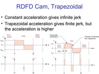 RDFD Cam, Trapezoidal
• Constant acceleration gives infinite jerk
• Trapezoidal acceleration gives finite jerk, but
the acceleration is higher

20

20

 