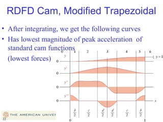 RDFD Cam, Modified Trapezoidal
• After integrating, we get the following curves
• Has lowest magnitude of peak acceleration of
standard cam functions
(lowest forces)

22

22

 