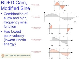 RDFD Cam,
Modified Sine
• Combination of
a low and high
frequency sine
function
• Has lowest
peak velocity
(lowest kinetic
energy)

23

23

 