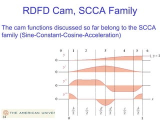 RDFD Cam, SCCA Family
The cam functions discussed so far belong to the SCCA
family (Sine-Constant-Cosine-Acceleration)

24

24

 