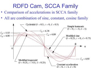 RDFD Cam, SCCA Family
• Comparison of accelerations in SCCA family
• All are combination of sine, constant, cosine family

25

25

 