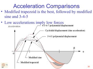 Acceleration Comparisons

• Modified trapezoid is the best, followed by modified
sine and 3-4-5
• Low accelerations imply low forces

30

30

 