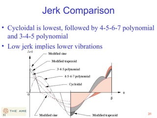 Jerk Comparison
• Cycloidal is lowest, followed by 4-5-6-7 polynomial
and 3-4-5 polynomial
• Low jerk implies lower vibrations

31

31

 