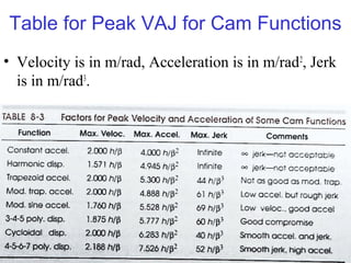 Table for Peak VAJ for Cam Functions
• Velocity is in m/rad, Acceleration is in m/rad 2, Jerk
is in m/rad3.

34

34

 