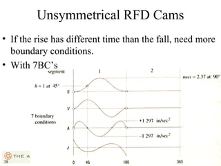 Unsymmetrical RFD Cams
• If the rise has different time than the fall, need more
boundary conditions.
• With 7BC’s

38

38

 