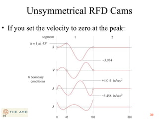 Unsymmetrical RFD Cams
• If you set the velocity to zero at the peak:

39

39

 