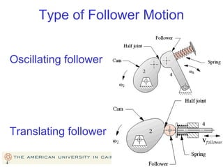 Type of Follower Motion
Oscillating follower

Translating follower
4

4

 