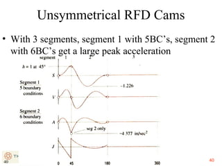 Unsymmetrical RFD Cams
• With 3 segments, segment 1 with 5BC’s, segment 2
with 6BC’s get a large peak acceleration

40

40

 