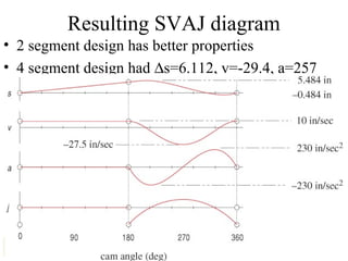 Resulting SVAJ diagram
• 2 segment design has better properties
• 4 segment design had ∆s=6.112, v=-29.4, a=257

46

46

 