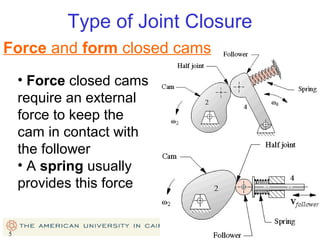 Type of Joint Closure
Force and form closed cams
• Force closed cams
require an external
force to keep the
cam in contact with
the follower
• A spring usually
provides this force

5

5

 