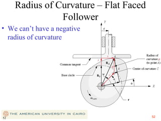 Radius of Curvature – Flat Faced
Follower
• We can’t have a negative
radius of curvature

52

52

 