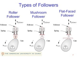 Types of Followers
Roller
Follower

Mushroom
Follower

Flat-Faced
Follower

• Roller Follower
• Mushroom Follower
• Flat-Faced Follower

7

7

 