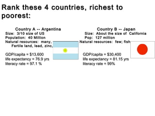 Rank these 4 countries, richest to
poorest:
Country A -- Argentina

Size: 3/10 size of US
Population: 40 Million
Natural resources: many,
Fertile land, lead, zinc, tin, etc.

GDP/capita = $13,600
life expectancy = 76.9 yrs
literacy rate = 97.1 %

Country B -- Japan

Size: About the size of California
Pop: 127 million
Natural resources: few; fish

GDP/capita = $30,400
life expectancy = 81.15 yrs
literacy rate = 99%

 