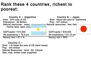 Rank these 4 countries, richest to
poorest:
Country A -- Argentina

Size: 3/10 size of US
Population: 40 Million
Natural resources: many,
Fertile land, lead, zinc, tin, etc.

Country B -- Japan

Size: About the size of California
Pop: 127 million
Natural resources: few; fish

GDP/capita = $13,600
GDP/capita = $30,400
life expectancy = 76.9 yrs
life expectancy = 81.15 yrs
_________________________________________________________
literacy rate = 97.1 %
literacy rate = 99%
Country C --

Size: 1.8 times the size of US (land mass)
Pop: 143 million
Natural Resources: tons! Oil, natural
Gas, coal, timber (vast supplies)

 