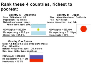 Rank these 4 countries, richest to
poorest:
Country A -- Argentina

Size: 3/10 size of US
Population: 40 Million
Natural resources: many,
Fertile land, lead, zinc, tin, etc.

Country B -- Japan

Size: About the size of California
Pop: 127 million
Natural resources: few; fish

GDP/capita = $13,600
GDP/capita = $30,400
life expectancy = 76.9 yrs
life expectancy = 81.15 yrs
literacy rate = 97.1 %
literacy rate = 99%
_________________________________________________________
Country C -- Russia

Size: 1.8 times the size of US (land mass)
Pop: 143 million
Natural Resources: tons! Oil, natural
Gas, coal, timber (vast supplies)

GDP/capita = $10,700
life expectancy = 67.1 yrs
literacy rate = 99.6%

 