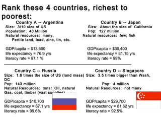Rank these 4 countries, richest to
poorest:
Country A -- Argentina

Size: 3/10 size of US
Population: 40 Million
Natural resources: many,
Fertile land, lead, zinc, tin, etc.

Country B -- Japan

Size: About the size of California
Pop: 127 million
Natural resources: few; fish

GDP/capita = $13,600
GDP/capita = $30,400
life expectancy = 76.9 yrs
life expectancy = 81.15 yrs
literacy rate = 97.1 %
literacy rate = 99%
_________________________________________________________
Country C -- Russia

Country D -- Singapore

Size: 1.8 times the size of US (land mass) Size: 3.5 times bigger than Wash,
DC
Pop: 143 million
Pop: 4 million
Natural Resources: tons! Oil, natural
Natural Resources: not many
Gas, coal, timber (vast supplies)

GDP/capita = $10,700
life expectancy = 67.1 yrs
literacy rate = 99.6%

GDP/capita = $29,700
life expectancy = 81.62 yrs
literacy rate = 92.5%

 