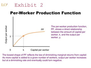 Exhibit 2

LO1

Output per worker

Per-Worker Production Function

PF
y

0

k

The per-worker production function,
PF, shows a direct relationship
between the amount of capital per
worker, k, and the output per
worker, y.

Capital per worker

The bowed shape of PF reflects the law of diminishing marginal returns from capital:
As more capital is added to a given number of workers, output per worker increases
but at a diminishing rate and eventually could turn negative.

 