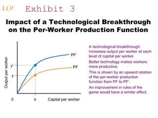 LO1

Exhibit 3

Output per worker

Impact of a Technological Breakthrough
on the Per-Worker Production Function

PF’
y’

PF

y

0

k

Capital per worker

A technological breakthrough
increases output per worker at each
level of capital per worker.
Better technology makes workers
more productive.
This is shown by an upward rotation
of the per-worker production
function from PF to PF’.
An improvement in rules of the
game would have a similar effect.

 