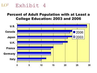 LO2

Exhibit 4

Percent of Adult Population with at Least a
College Education: 2003 and 2006

 