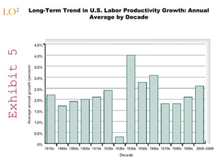 Exhibit 5

LO2

Long-Term Trend in U.S. Labor Productivity Growth: Annual
Average by Decade

 