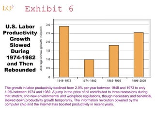 LO2

Exhibit 6

U.S. Labor
Productivity
Growth
Slowed
During
1974-1982
and Then
Rebounded
The growth in labor productivity declined from 2.9% per year between 1948 and 1973 to only
1.0% between 1974 and 1982. A jump in the price of oil contributed to three recessions during
that stretch, and new environmental and workplace regulations, though necessary and beneficial,
slowed down productivity growth temporarily. The information revolution powered by the
computer chip and the Internet has boosted productivity in recent years.

 