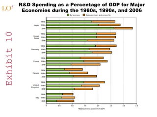 Exhibit 10

LO

3

R&D Spending as a Percentage of GDP for Major
Economies during the 1980s, 1990s, and 2006

 