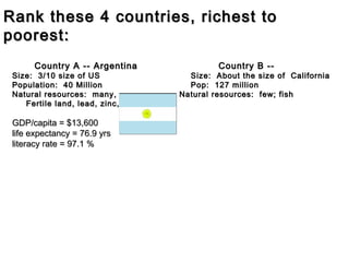 Rank these 4 countries, richest to
poorest:
Country A -- Argentina

Size: 3/10 size of US
Population: 40 Million
Natural resources: many,
Fertile land, lead, zinc, tin, etc.

GDP/capita = $13,600
life expectancy = 76.9 yrs
literacy rate = 97.1 %

Country B --

Size: About the size of California
Pop: 127 million
Natural resources: few; fish

 