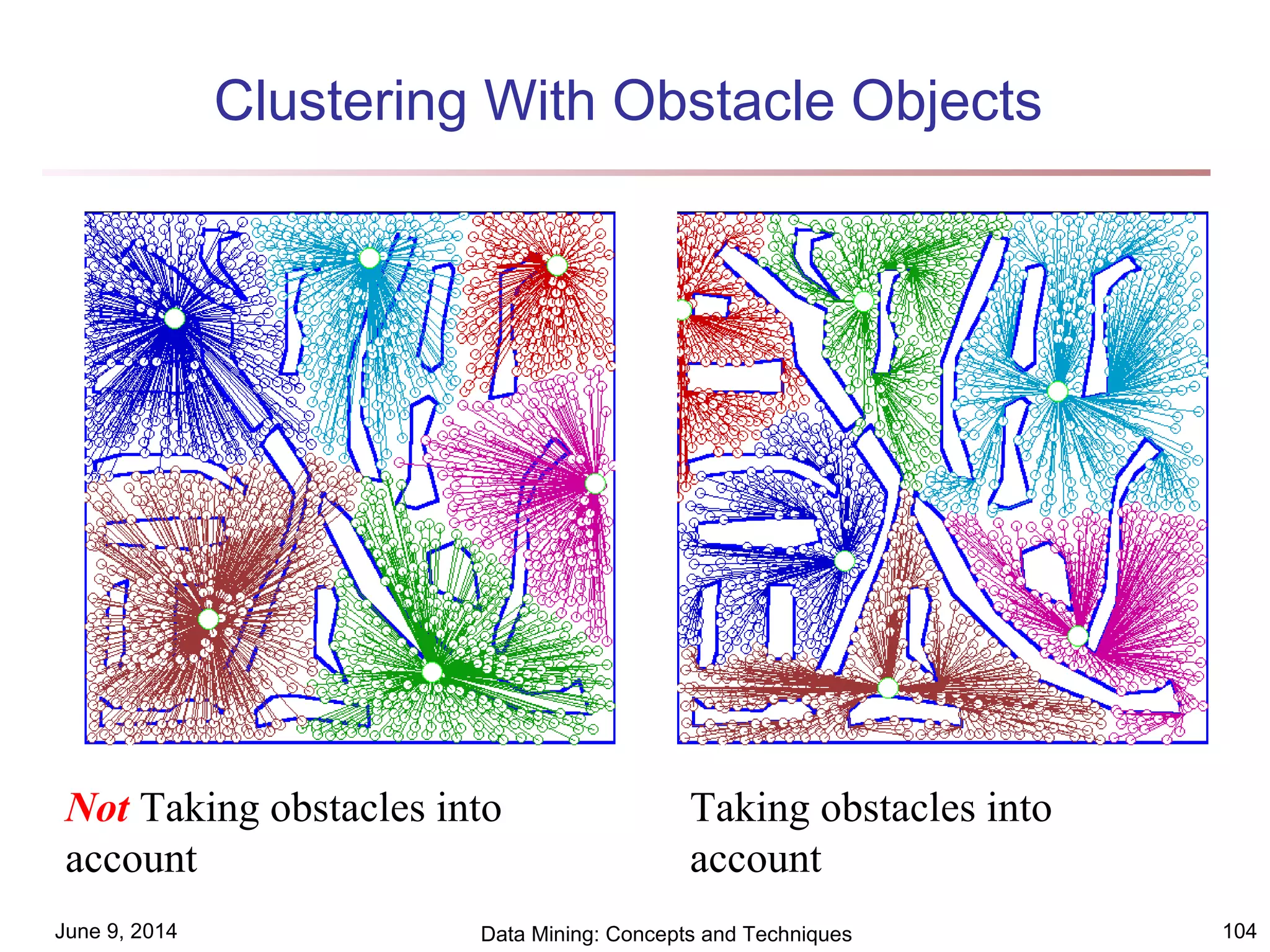 June 9, 2014 Data Mining: Concepts and Techniques 104
Clustering With Obstacle Objects
Taking obstacles into
account
Not Taking obstacles into
account
 