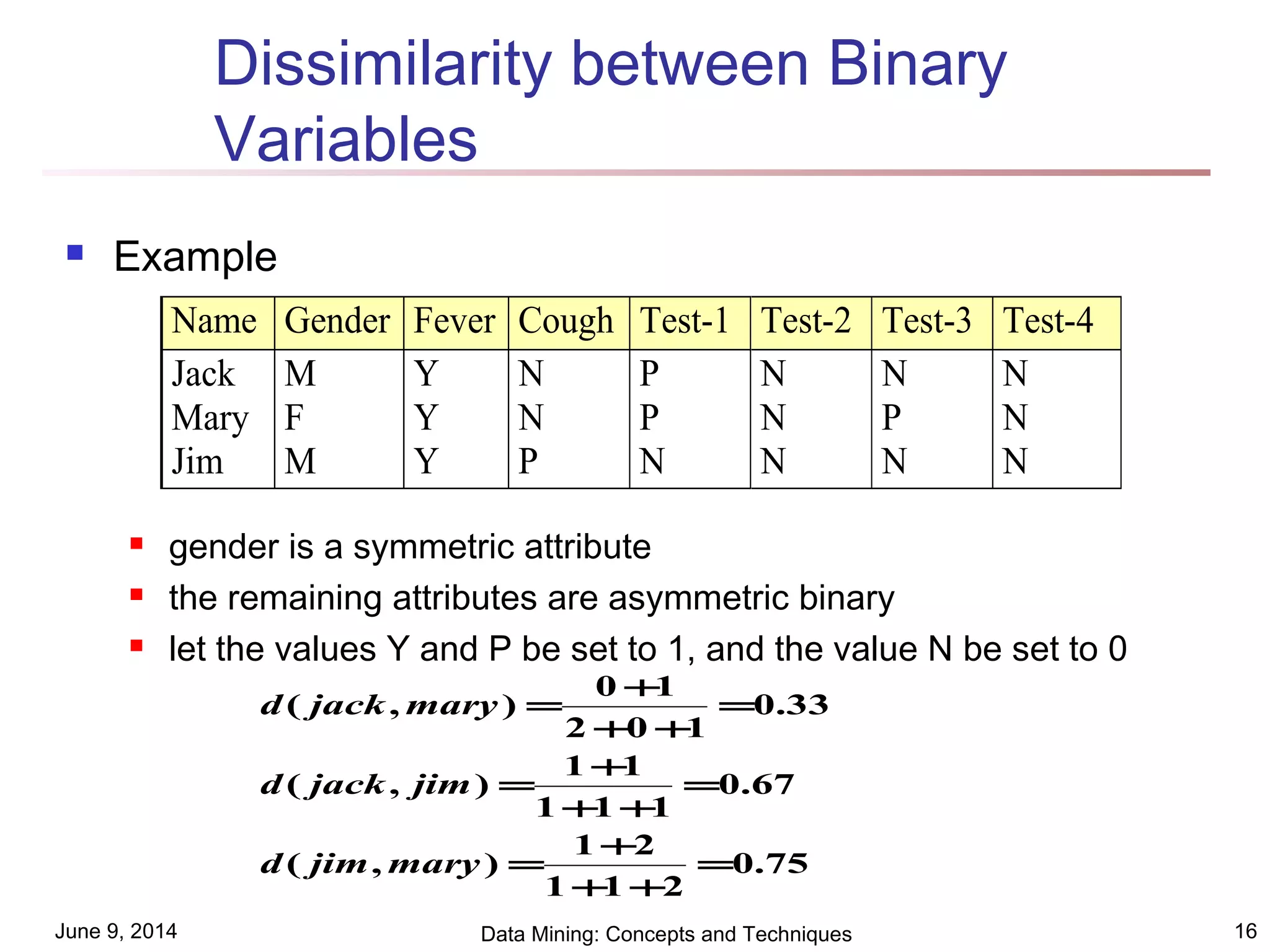 June 9, 2014 Data Mining: Concepts and Techniques 16
Dissimilarity between Binary
Variables
 Example
 gender is a symmetric attribute
 the remaining attributes are asymmetric binary
 let the values Y and P be set to 1, and the value N be set to 0
Name Gender Fever Cough Test-1 Test-2 Test-3 Test-4
Jack M Y N P N N N
Mary F Y N P N P N
Jim M Y P N N N N
75.0
211
21
),(
67.0
111
11
),(
33.0
102
10
),(
=
++
+
=
=
++
+
=
=
++
+
=
maryjimd
jimjackd
maryjackd
 