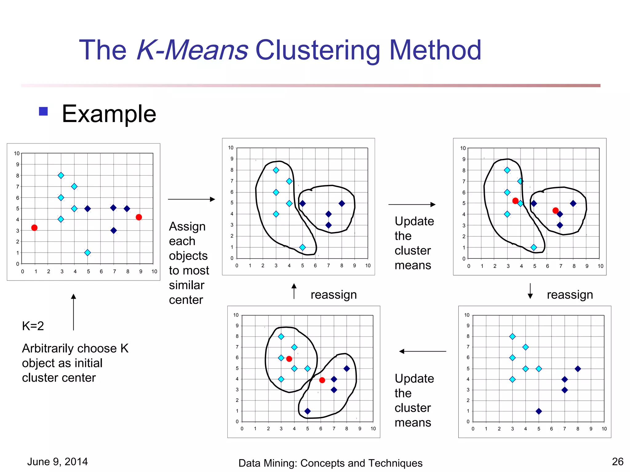 June 9, 2014 Data Mining: Concepts and Techniques 26
The K-Means Clustering Method
 Example
0
1
2
3
4
5
6
7
8
9
10
0 1 2 3 4 5 6 7 8 9 10
0
1
2
3
4
5
6
7
8
9
10
0 1 2 3 4 5 6 7 8 9 10
0
1
2
3
4
5
6
7
8
9
10
0 1 2 3 4 5 6 7 8 9 10
0
1
2
3
4
5
6
7
8
9
10
0 1 2 3 4 5 6 7 8 9 10
0
1
2
3
4
5
6
7
8
9
10
0 1 2 3 4 5 6 7 8 9 10
K=2
Arbitrarily choose K
object as initial
cluster center
Assign
each
objects
to most
similar
center
Update
the
cluster
means
Update
the
cluster
means
reassignreassign
 