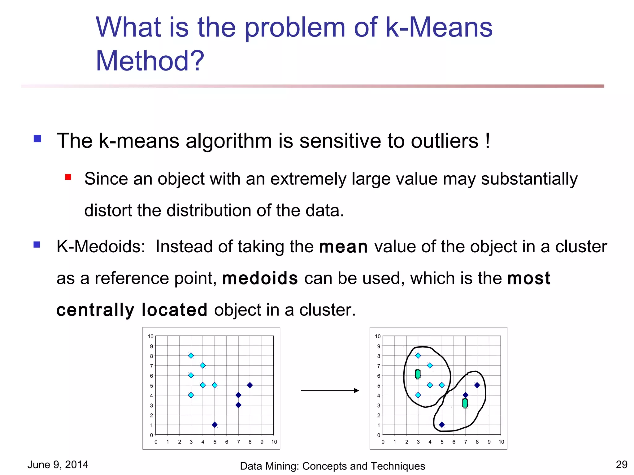 June 9, 2014 Data Mining: Concepts and Techniques 29
What is the problem of k-Means
Method?
 The k-means algorithm is sensitive to outliers !
 Since an object with an extremely large value may substantially
distort the distribution of the data.
 K-Medoids: Instead of taking the mean value of the object in a cluster
as a reference point, medoids can be used, which is the most
centrally located object in a cluster.
0
1
2
3
4
5
6
7
8
9
10
0 1 2 3 4 5 6 7 8 9 10
0
1
2
3
4
5
6
7
8
9
10
0 1 2 3 4 5 6 7 8 9 10
 