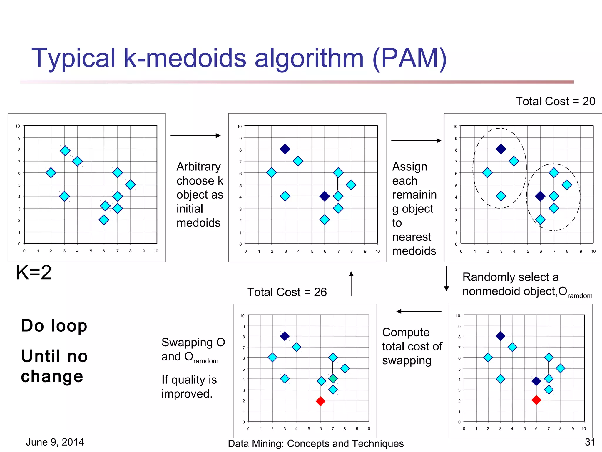 June 9, 2014 Data Mining: Concepts and Techniques 31
Typical k-medoids algorithm (PAM)
0
1
2
3
4
5
6
7
8
9
10
0 1 2 3 4 5 6 7 8 9 10
Total Cost = 20
0
1
2
3
4
5
6
7
8
9
10
0 1 2 3 4 5 6 7 8 9 10
K=2
Arbitrary
choose k
object as
initial
medoids
0
1
2
3
4
5
6
7
8
9
10
0 1 2 3 4 5 6 7 8 9 10
Assign
each
remainin
g object
to
nearest
medoids
Randomly select a
nonmedoid object,Oramdom
Compute
total cost of
swapping
0
1
2
3
4
5
6
7
8
9
10
0 1 2 3 4 5 6 7 8 9 10
Total Cost = 26
Swapping O
and Oramdom
If quality is
improved.
Do loop
Until no
change
0
1
2
3
4
5
6
7
8
9
10
0 1 2 3 4 5 6 7 8 9 10
 