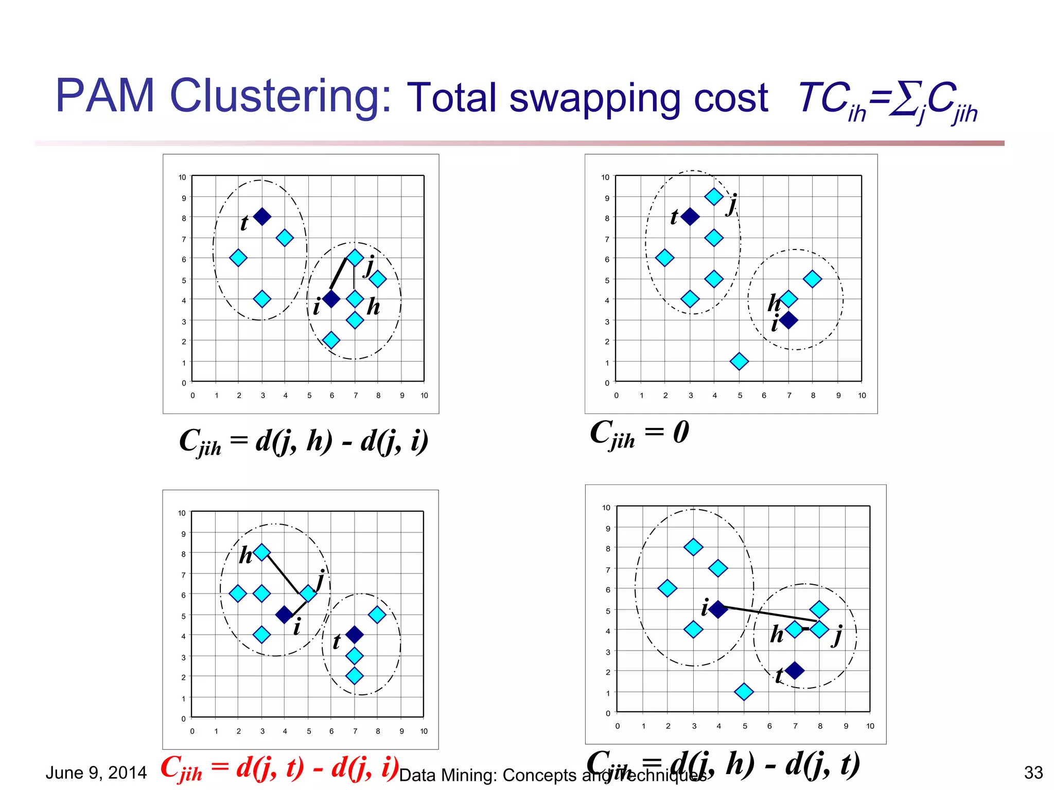 June 9, 2014 Data Mining: Concepts and Techniques 33
PAM Clustering: Total swapping cost TCih=∑jCjih
0
1
2
3
4
5
6
7
8
9
10
0 1 2 3 4 5 6 7 8 9 10
j
i
h
t
Cjih = 0
0
1
2
3
4
5
6
7
8
9
10
0 1 2 3 4 5 6 7 8 9 10
t
i h
j
Cjih = d(j, h) - d(j, i)
0
1
2
3
4
5
6
7
8
9
10
0 1 2 3 4 5 6 7 8 9 10
h
i
t
j
Cjih = d(j, t) - d(j, i)
0
1
2
3
4
5
6
7
8
9
10
0 1 2 3 4 5 6 7 8 9 10
t
i
h j
Cjih = d(j, h) - d(j, t)
 