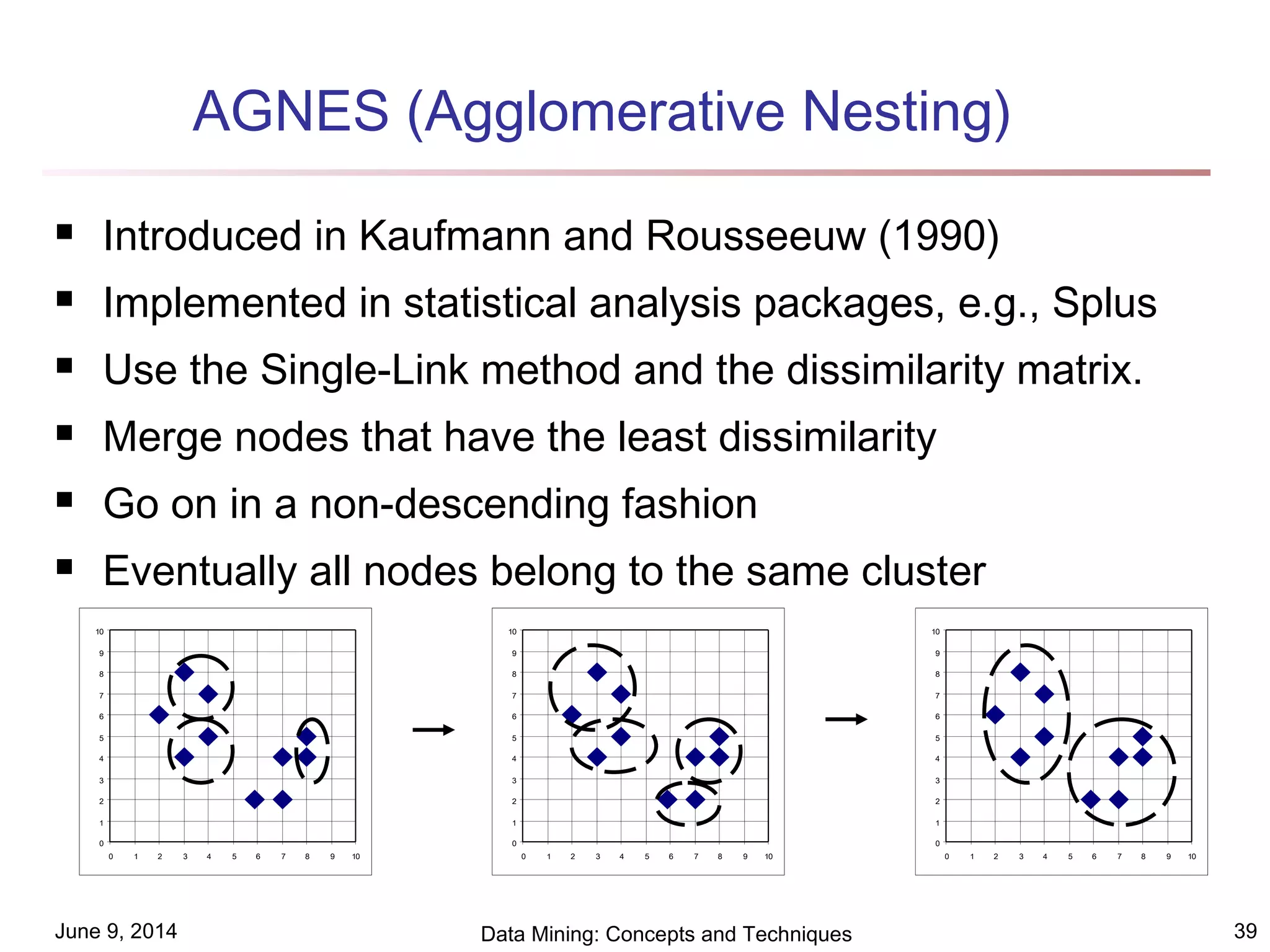 June 9, 2014 Data Mining: Concepts and Techniques 39
AGNES (Agglomerative Nesting)
 Introduced in Kaufmann and Rousseeuw (1990)
 Implemented in statistical analysis packages, e.g., Splus
 Use the Single-Link method and the dissimilarity matrix.
 Merge nodes that have the least dissimilarity
 Go on in a non-descending fashion
 Eventually all nodes belong to the same cluster
0
1
2
3
4
5
6
7
8
9
10
0 1 2 3 4 5 6 7 8 9 10
0
1
2
3
4
5
6
7
8
9
10
0 1 2 3 4 5 6 7 8 9 10
0
1
2
3
4
5
6
7
8
9
10
0 1 2 3 4 5 6 7 8 9 10
 